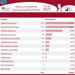 Wybory Prezydenckie 2025 – wyniki I tury w gminie Inowrocław - Gmina Inowrocław