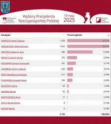 Gmina Inowrocław - Wybory Prezydenckie 2025 – wyniki I tury w gminie Inowrocław